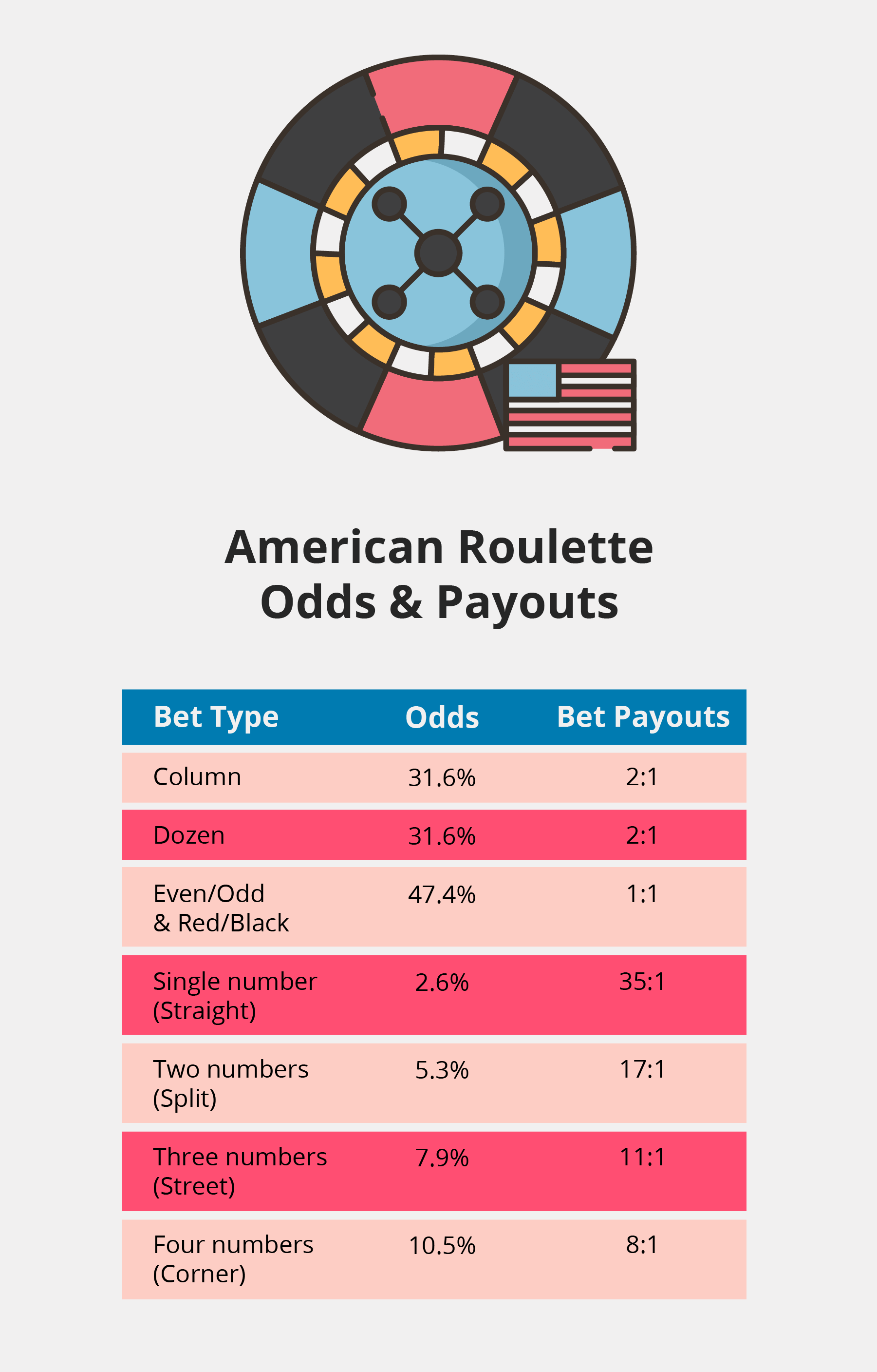 The Remaining Bets include varied options, allowing players creative chances to win big from a single spin.