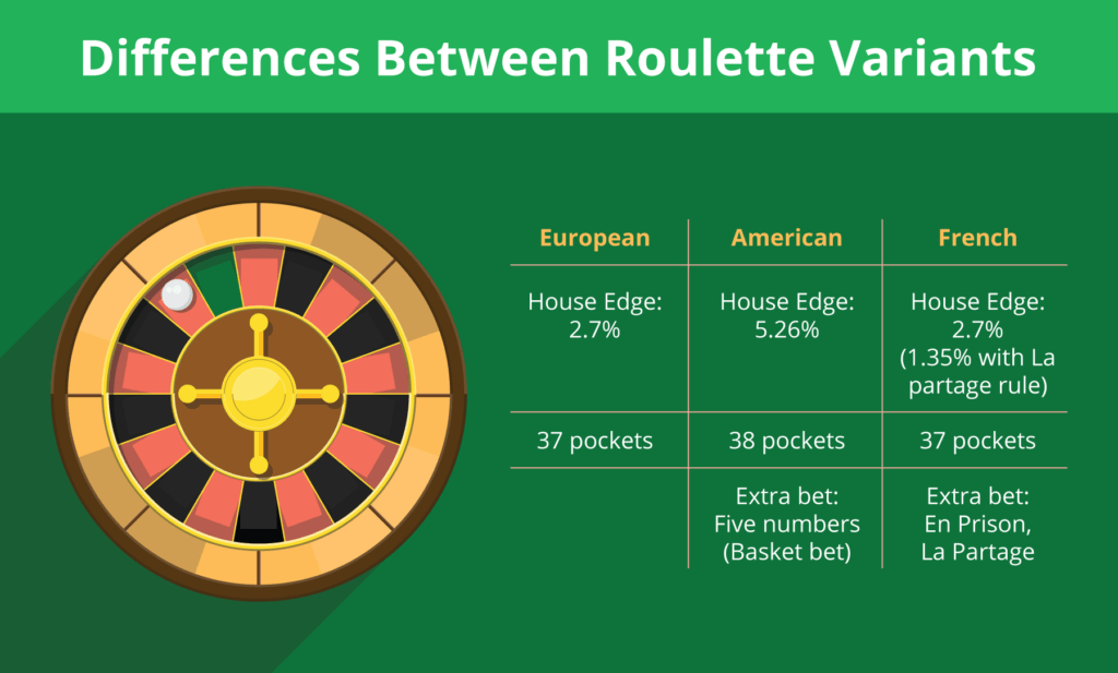 Primary distinctions among Canada's top three prevalent online roulette styles.