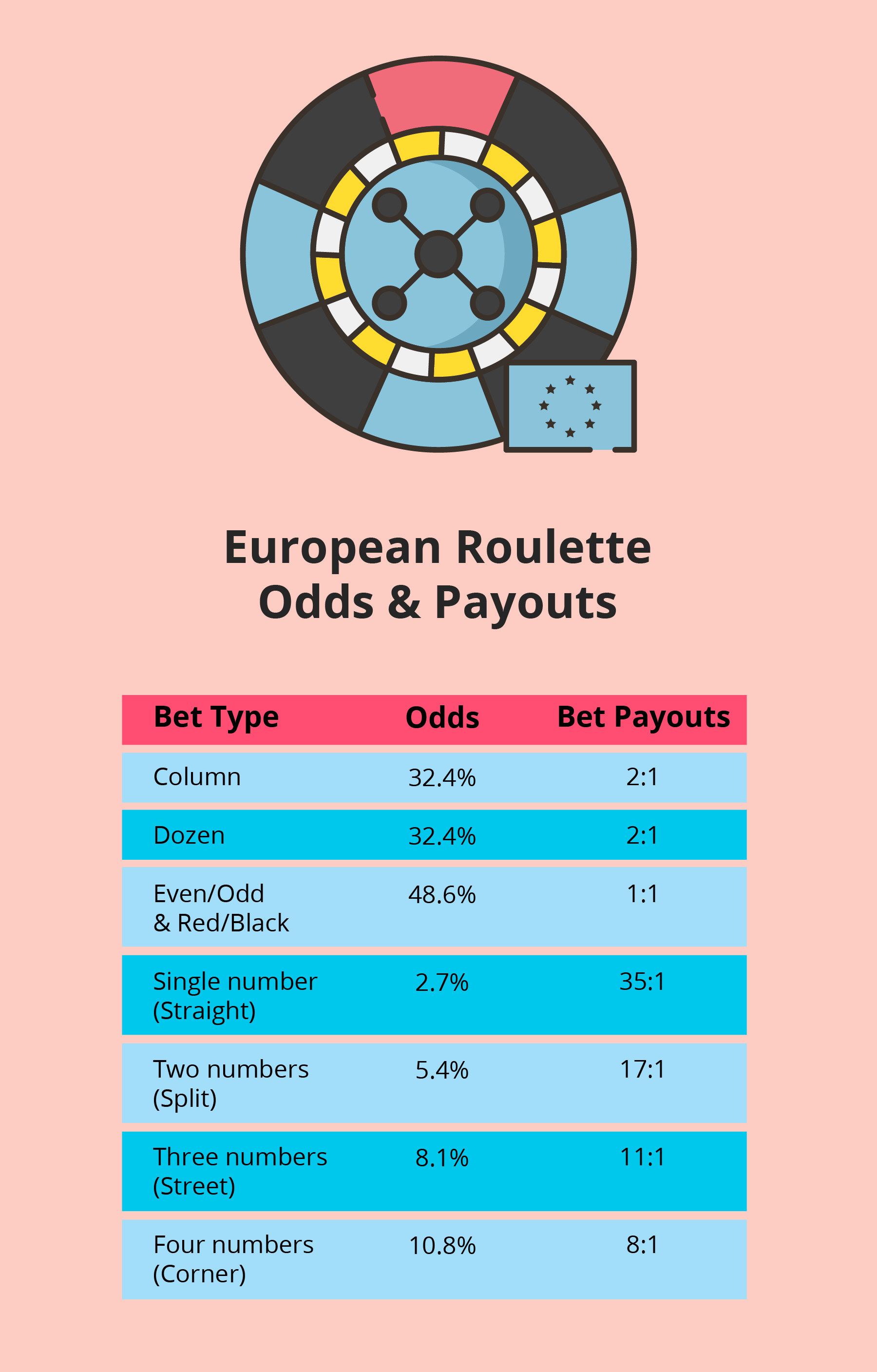 Play European Roulette considering three main bet categories: