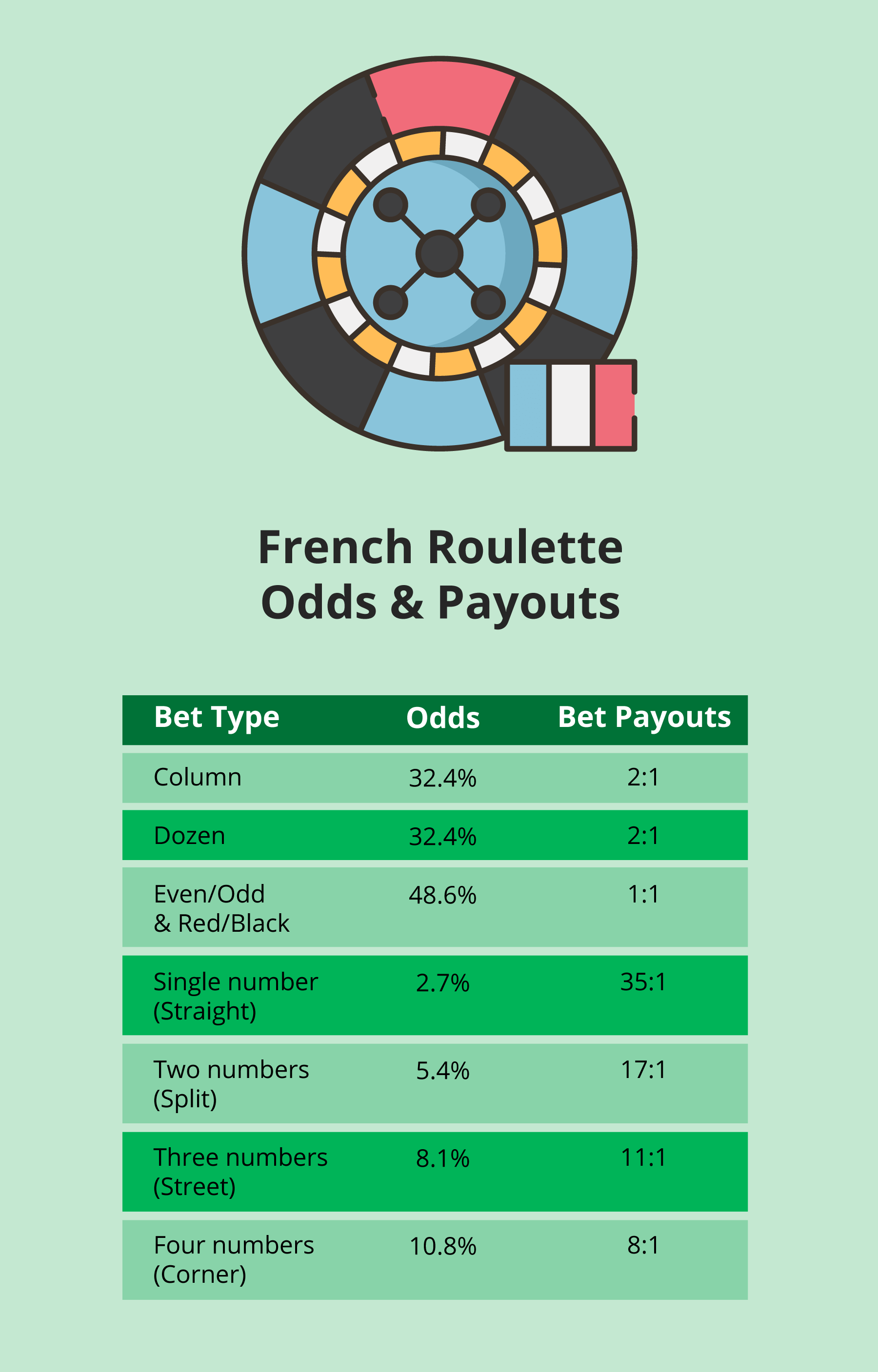 <strong>The Rest</strong> – Various bet types and combinations offer a broad spectrum of winning opportunities per spin.