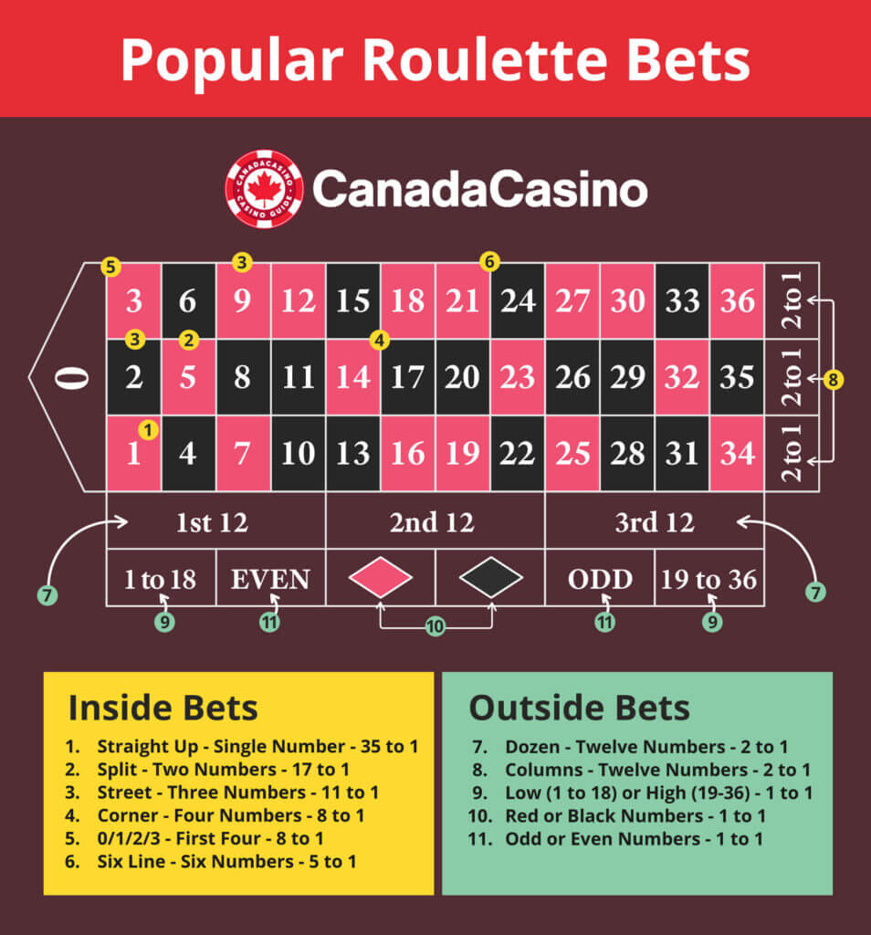 Placing a bet on <strong>1-36</strong> means picking one number out of the pockets, promising a payout multiplier of 35x.