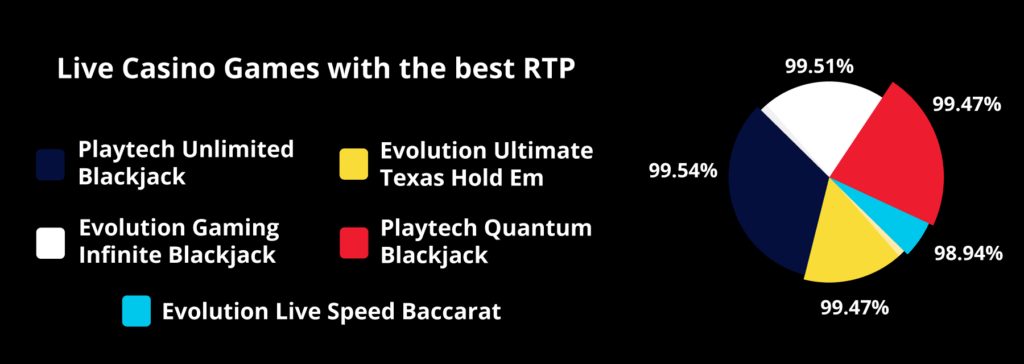 While playing our recommended live casinos in Canada, find intriguing live blackjack variants such as Blitz Blackjack, Power Blackjack, Blackjack Party, and Free Bet Blackjack.