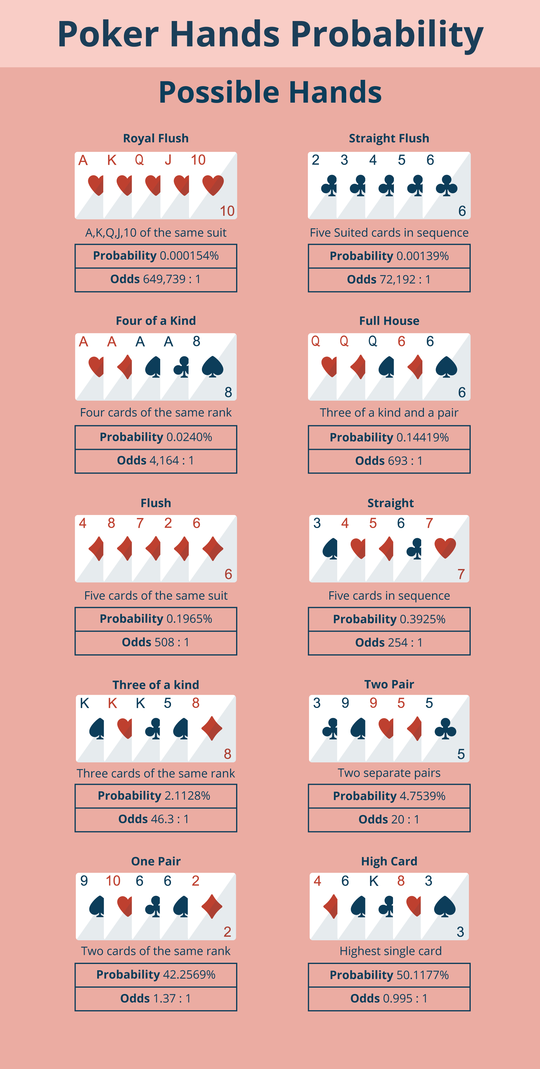 This hand includes four cards of one rank and an extra, unrelated card. A set of 624 potential combinations could land you this hand, with the odds at 4,165 to 1.