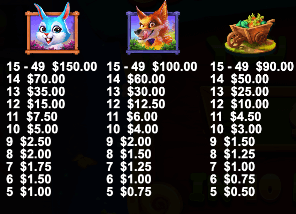 Rather than traditional paylines, Rabbit Garden opts for a <strong>cluster pays system</strong> , rewarding you whenever five or more adjacent symbols align.