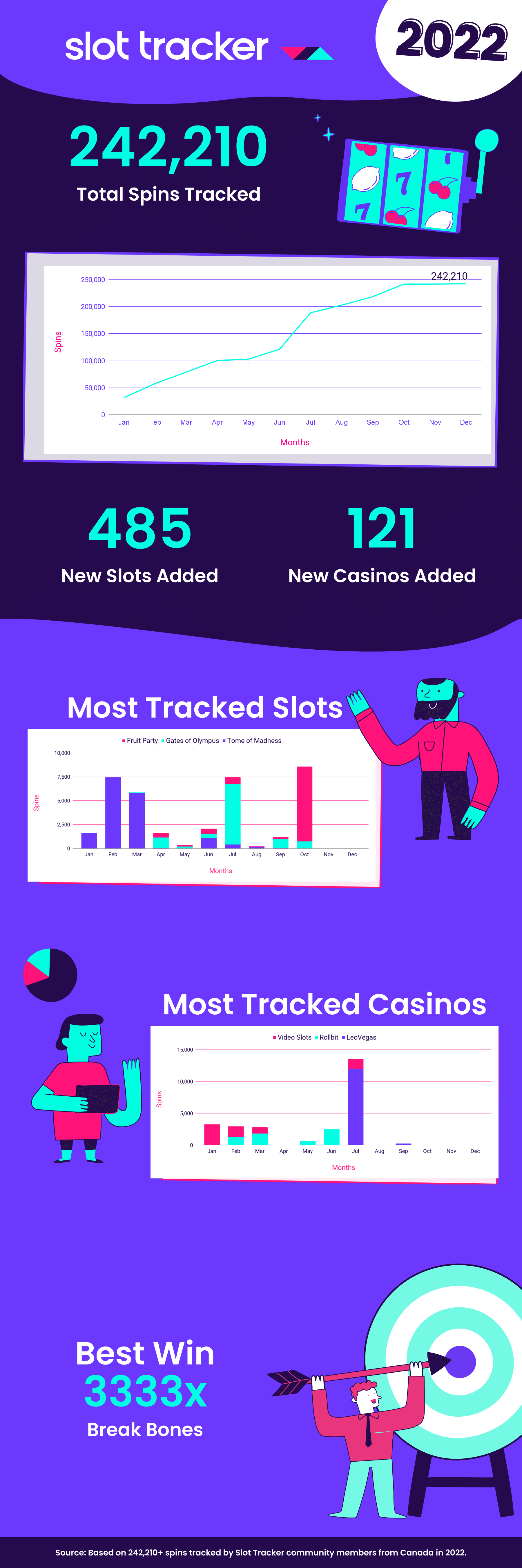 This year's overview will delve into captivating details, such as the most-played slots among Canadians and reveal the biggest multiplier triumphs.