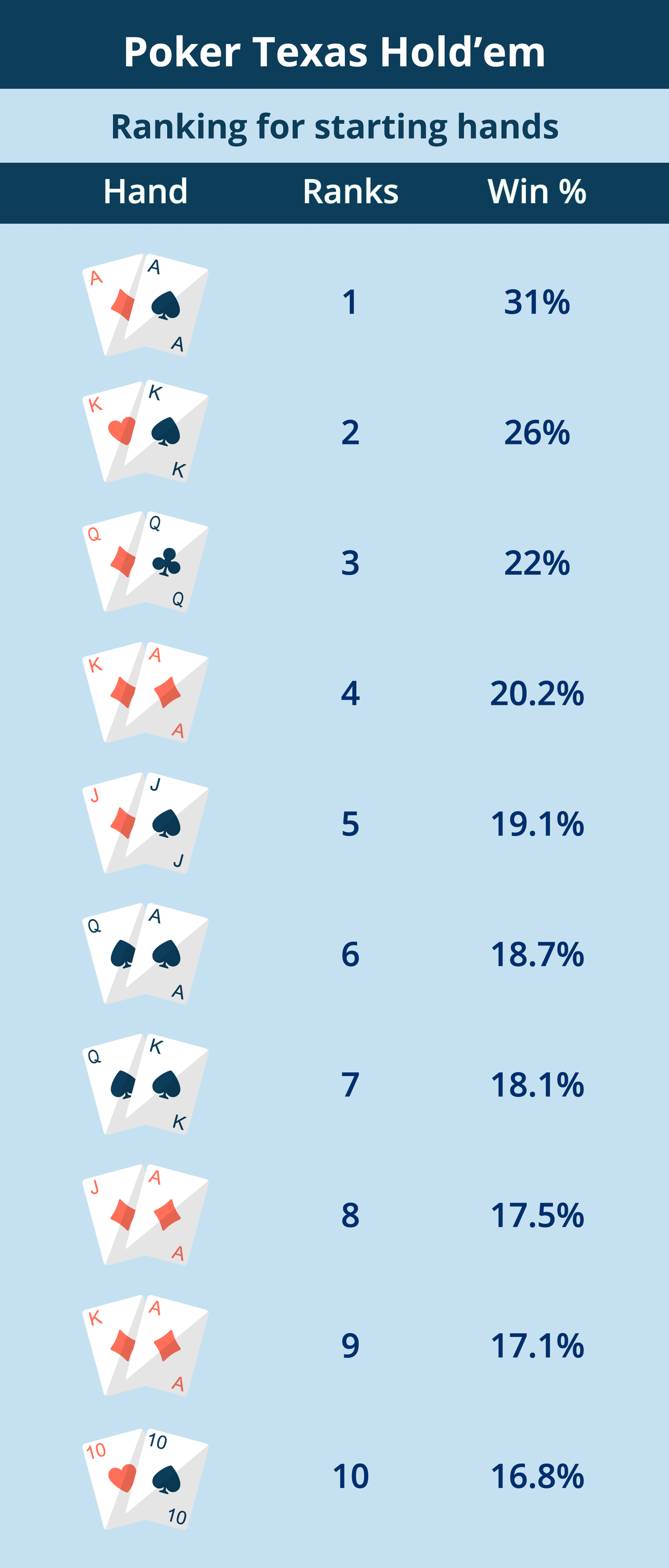During betting phases, players have five core actions available.