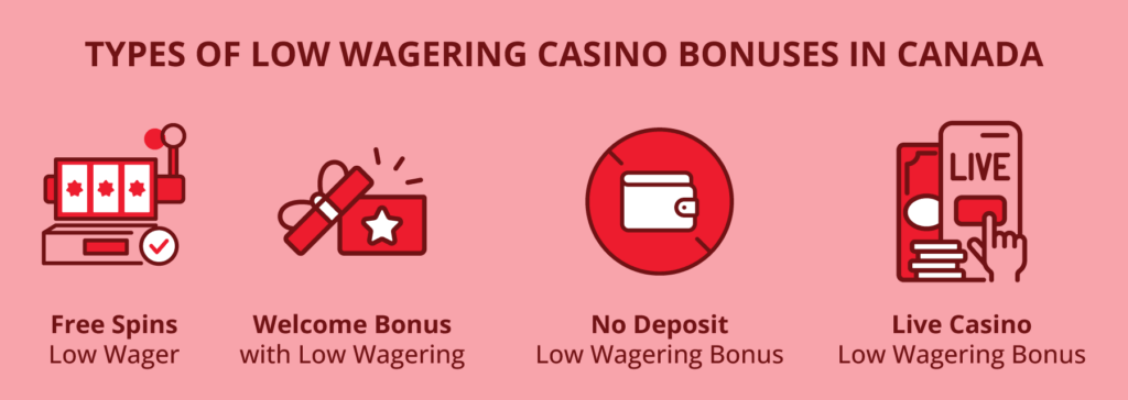 Certain Canadian casinos proffer <strong>low-wagering free spins</strong> . Despite often being fewer in number, they offer a safe starting point on a new site. The <strong></strong> bonuses usually promise free spins with low wagering.