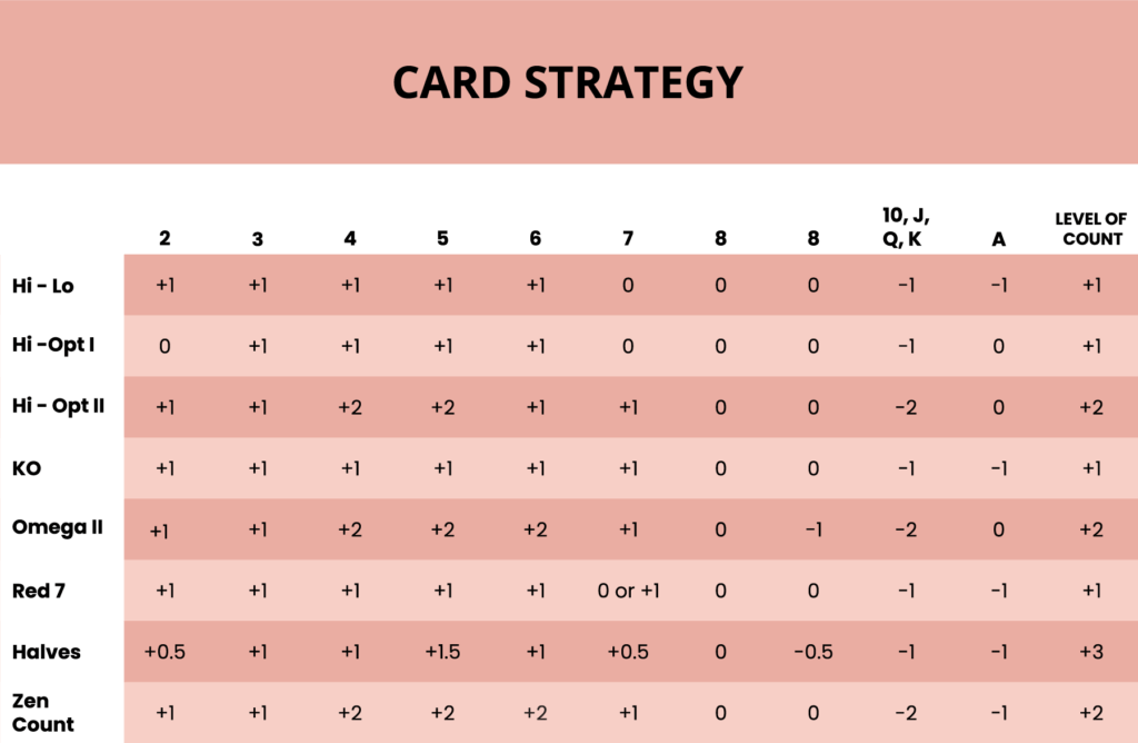 Blackjack card Strategy