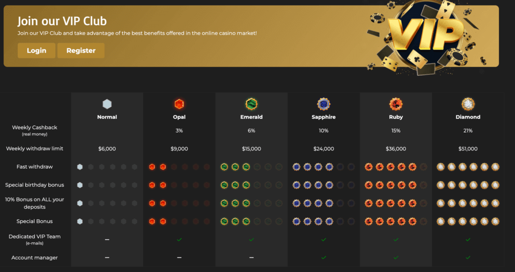 casinoextra loyalty vip structure for Canadian players