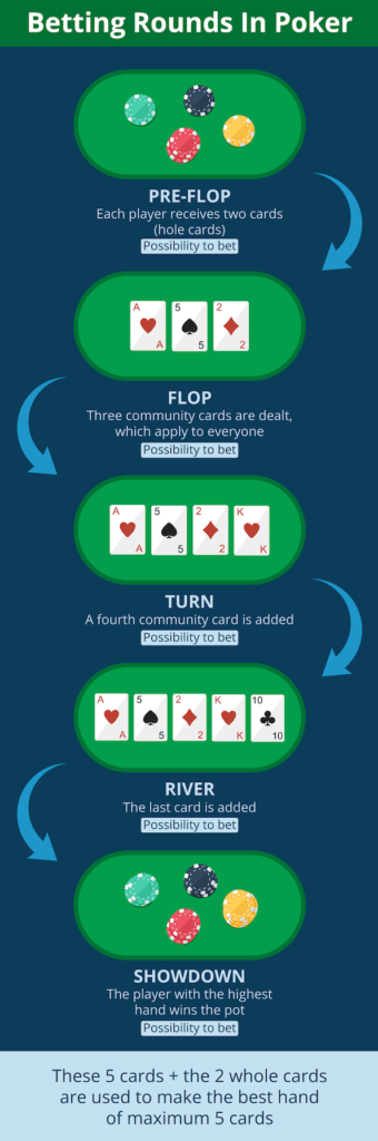 During a hand, play progresses through phases beginning with the Flop, followed by the Turn, and concluding with the River. Players have betting opportunities before and between these stages.